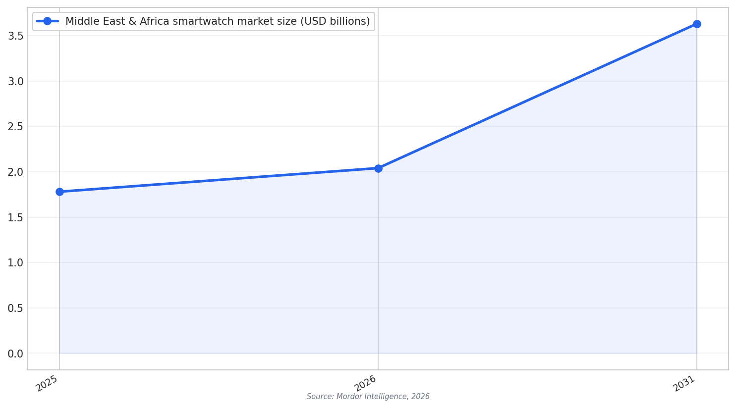 MENA smartwatch market growth