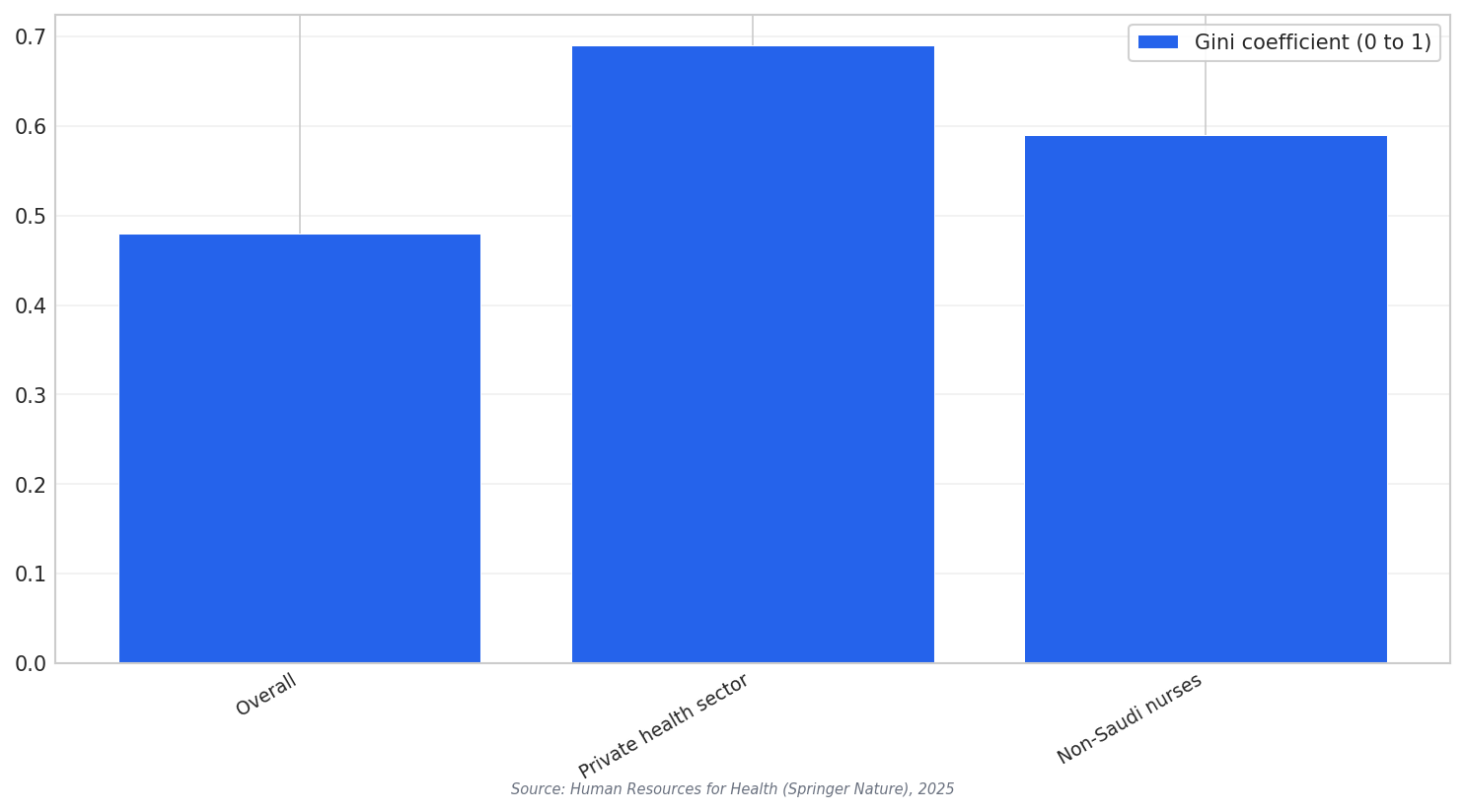 Nurse distribution inequality