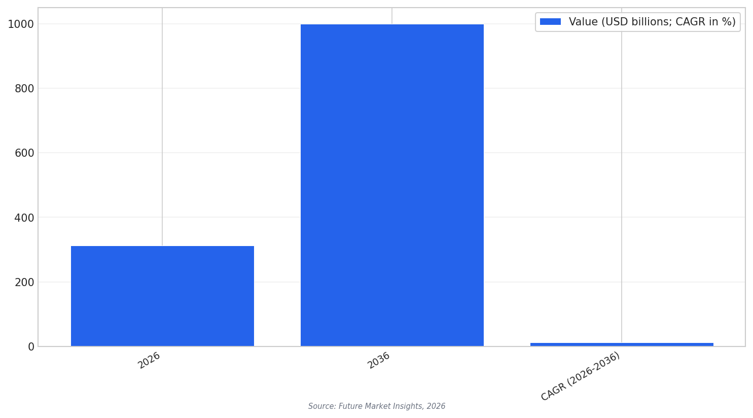 Global market size