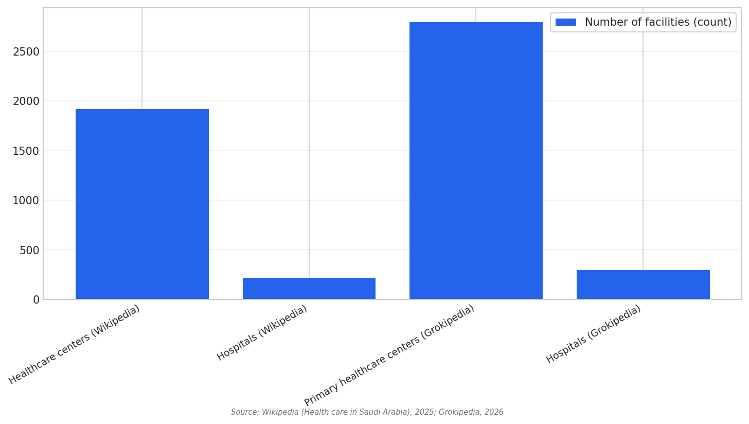 Facilities counts comparison