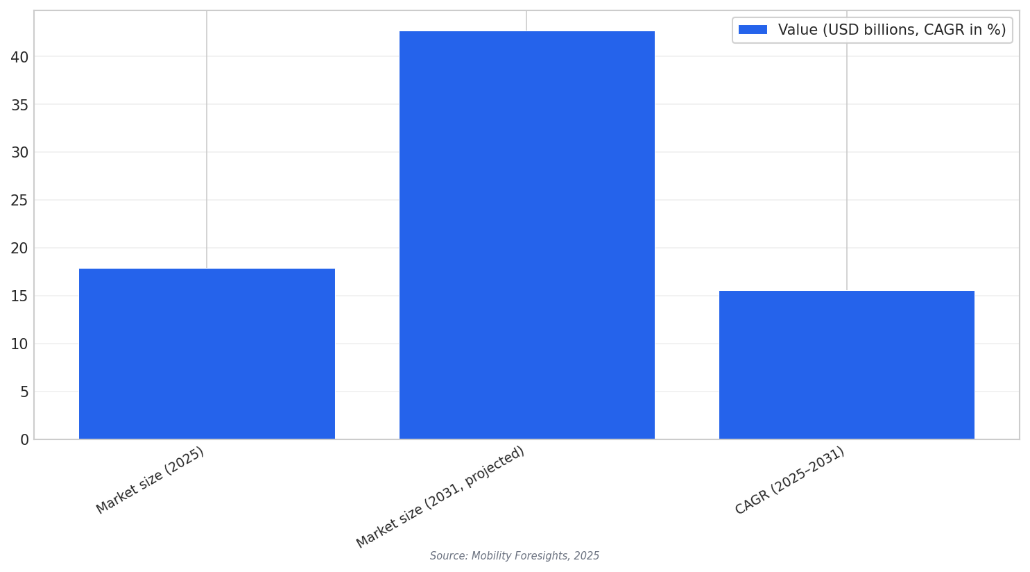 Digital market growth