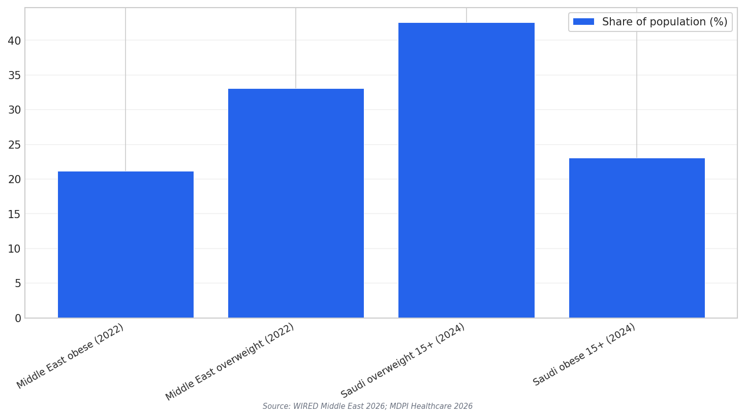 Obesity and overweight rates