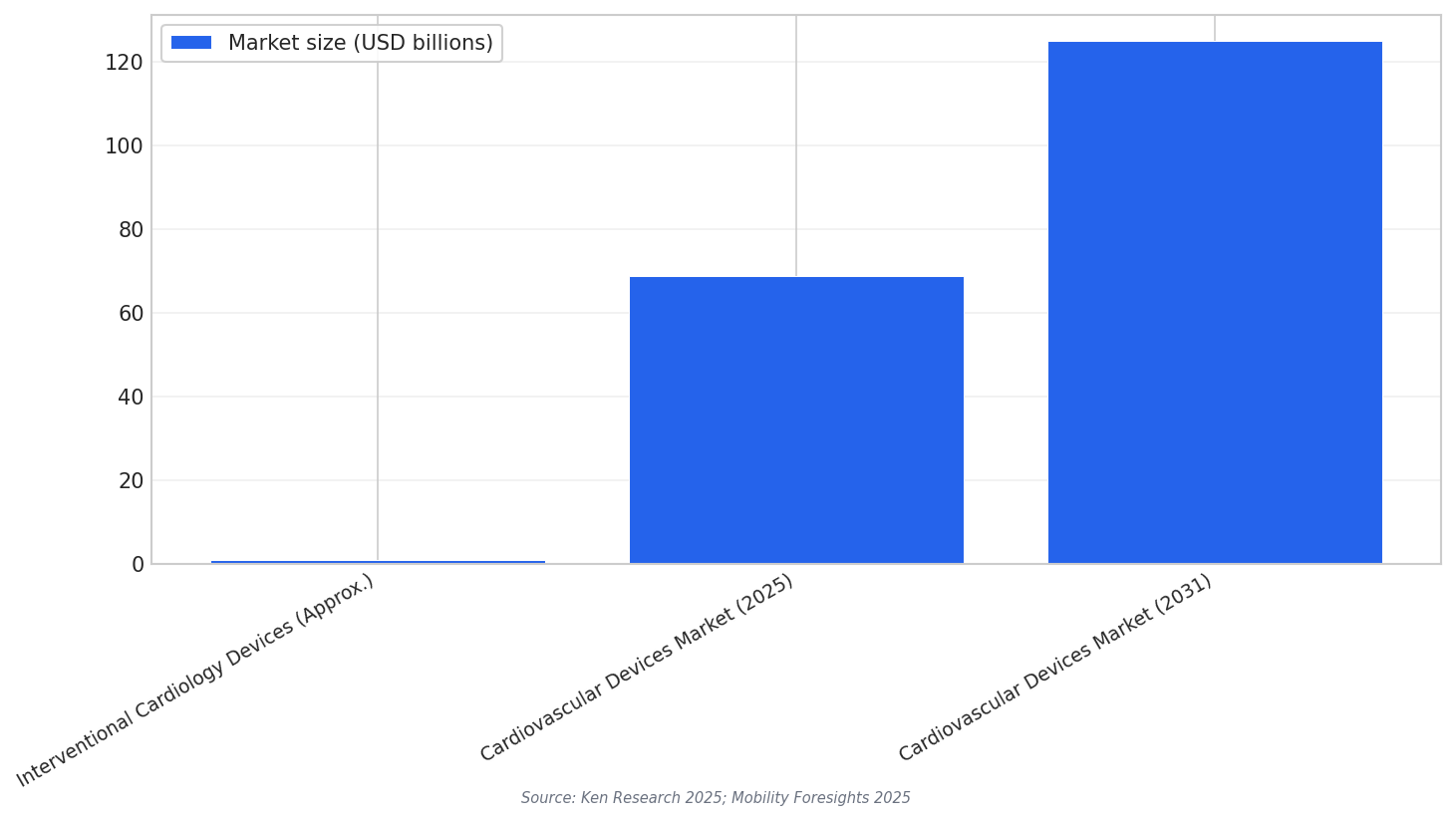 Cardiovascular devices market sizes