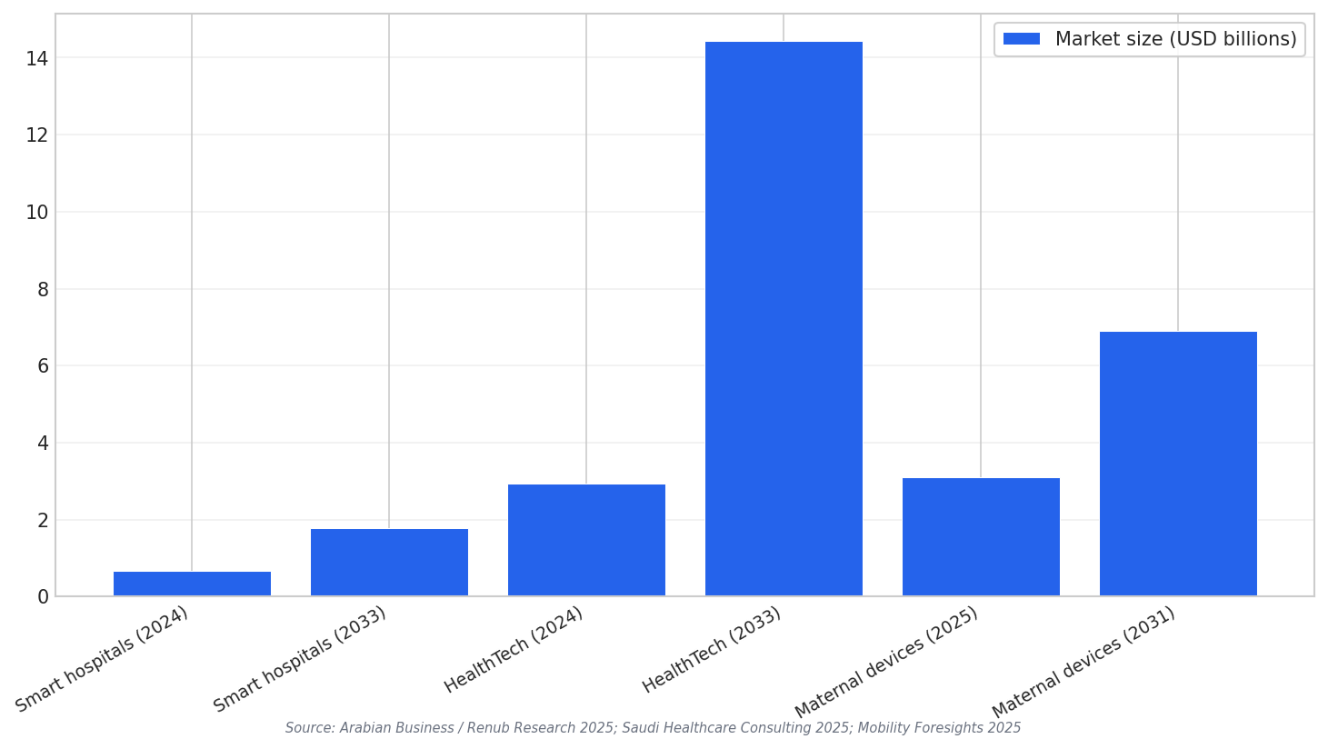 Healthcare market growth