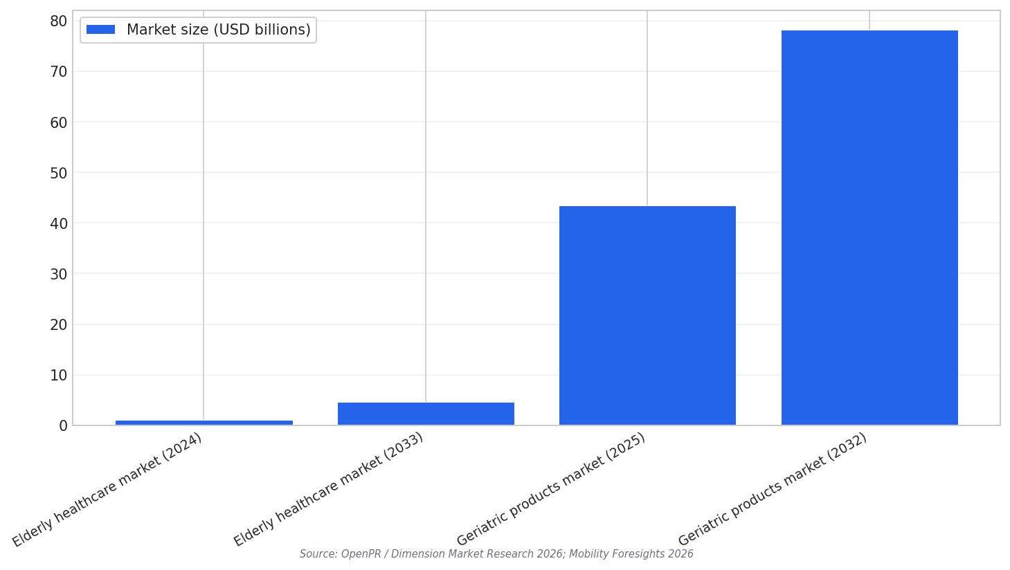 Geriatric market growth