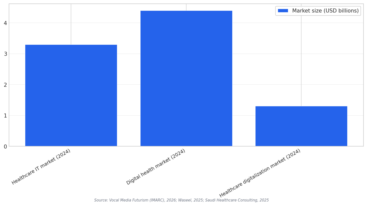 Digital market values