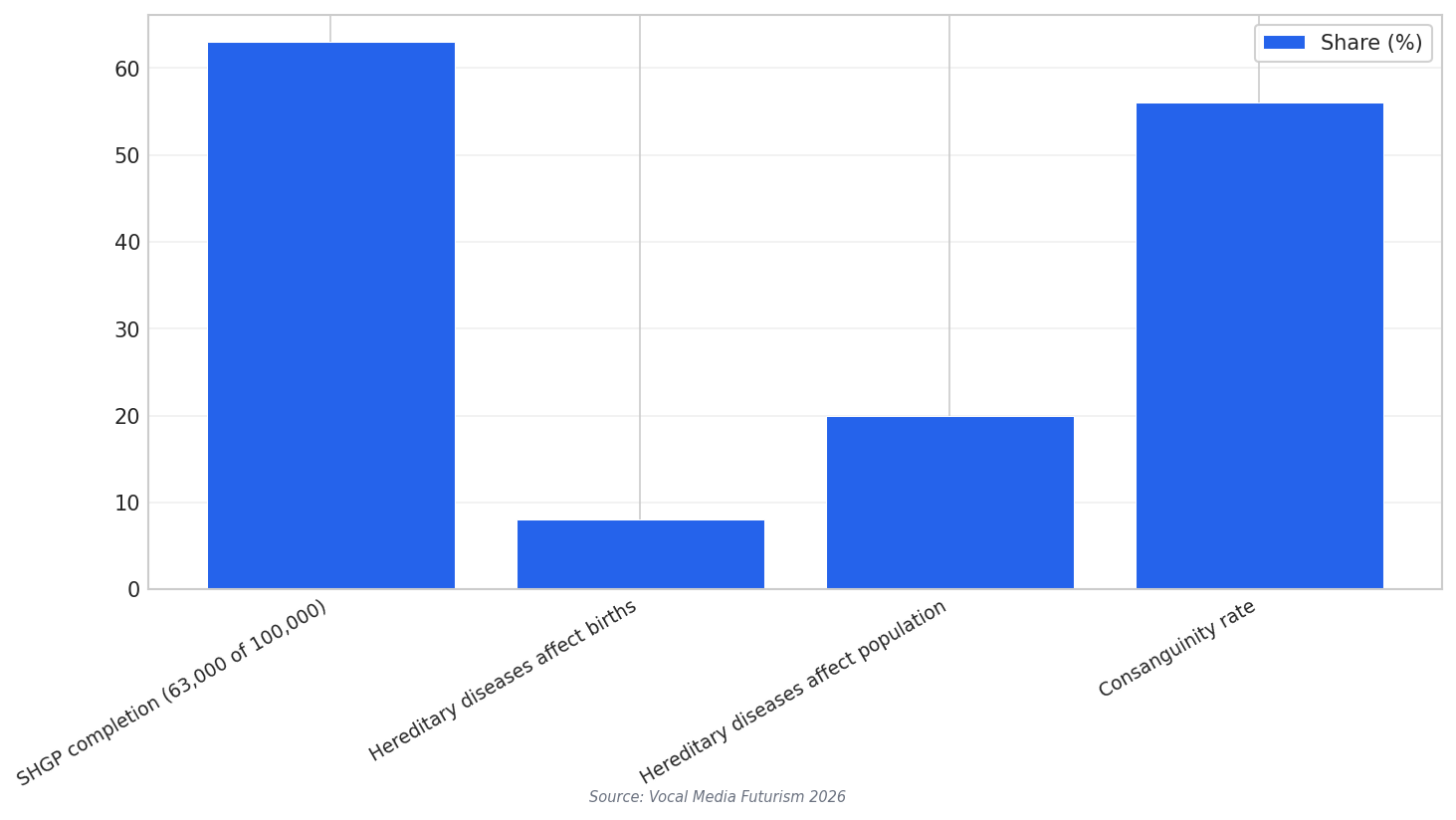 Key national percentages