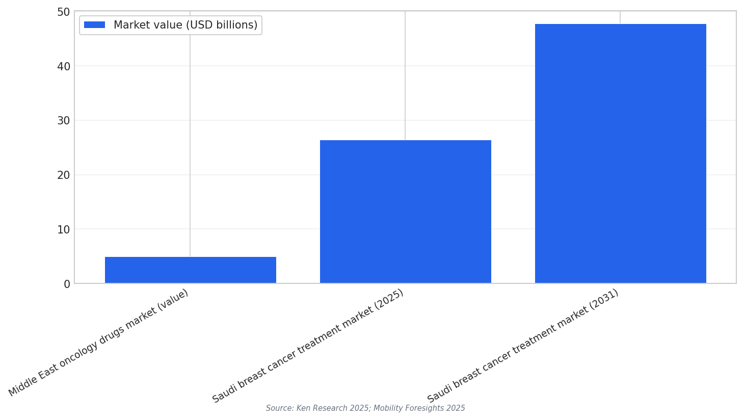 Oncology market values (USD)