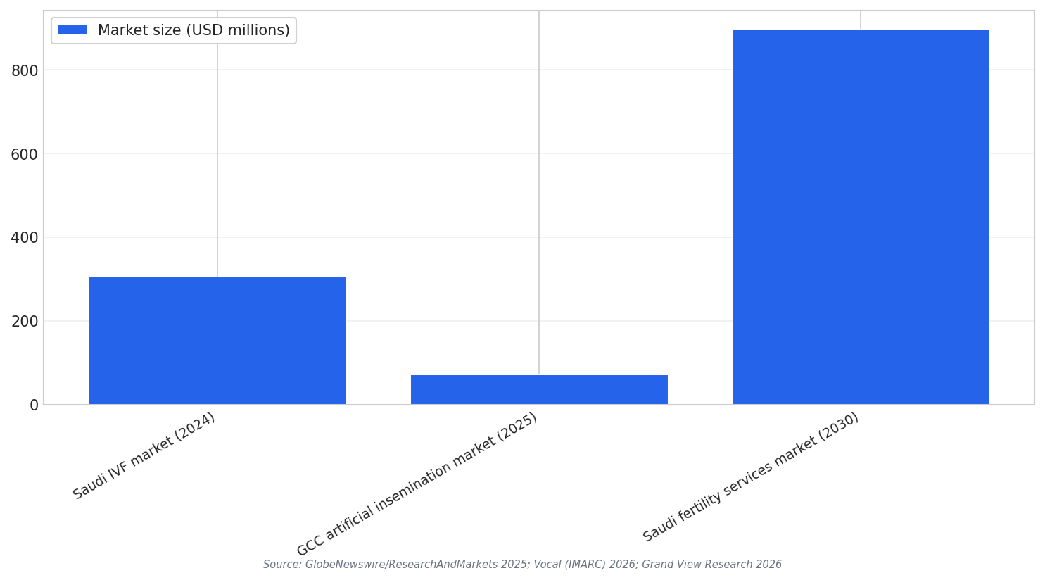 Fertility market sizes