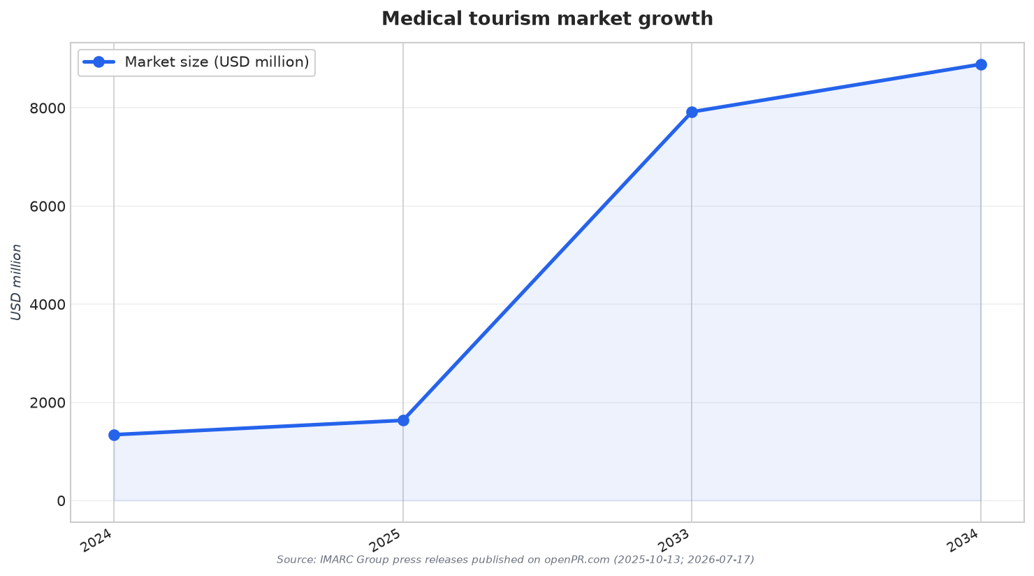 Medical tourism market growth