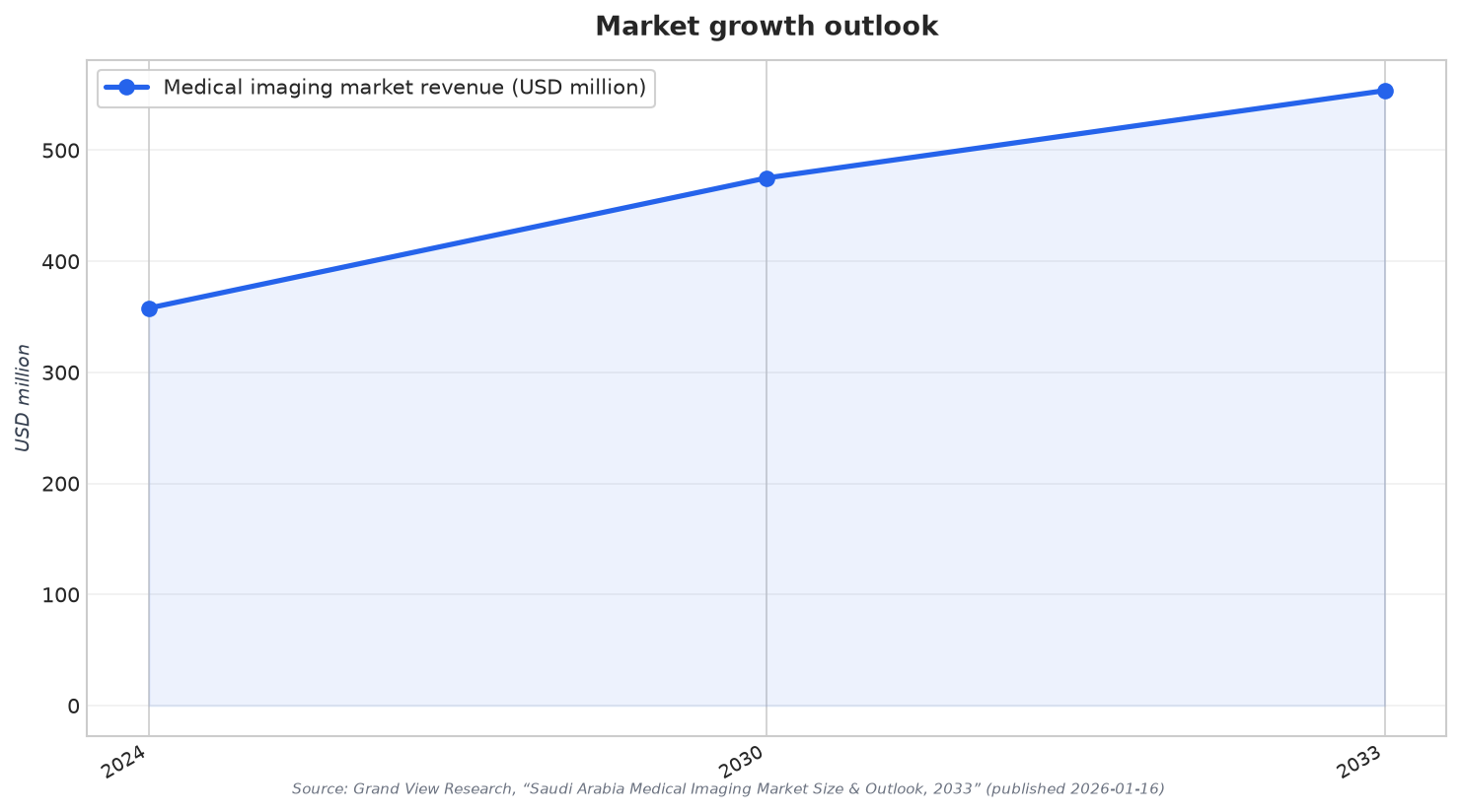 Market growth outlook