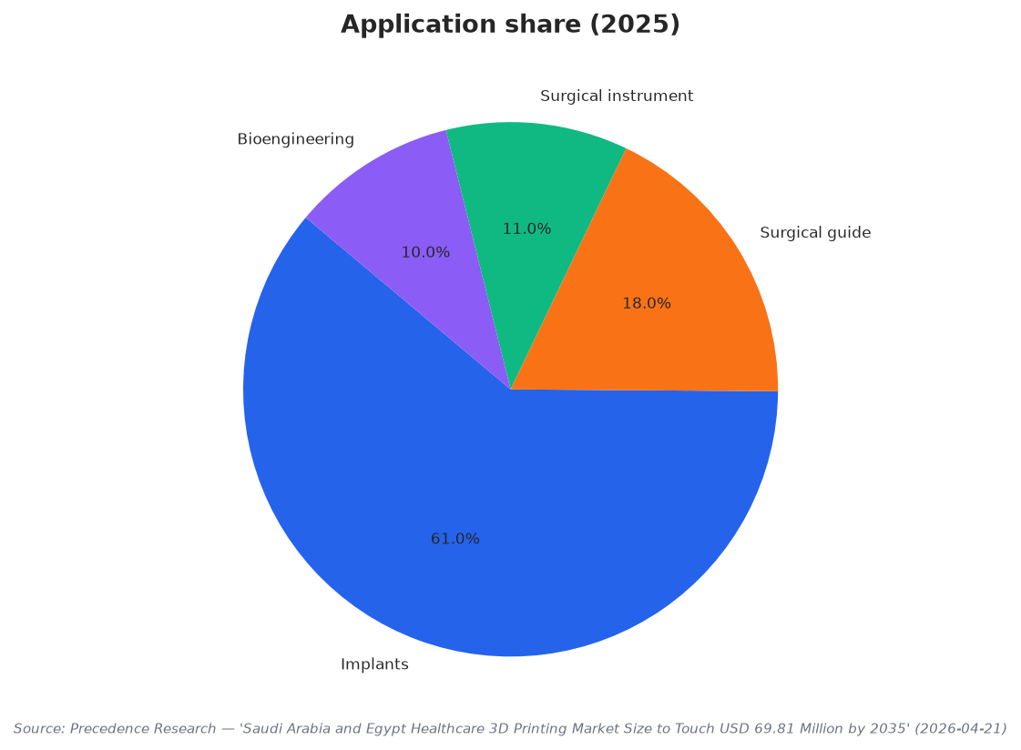 Application share (2025)