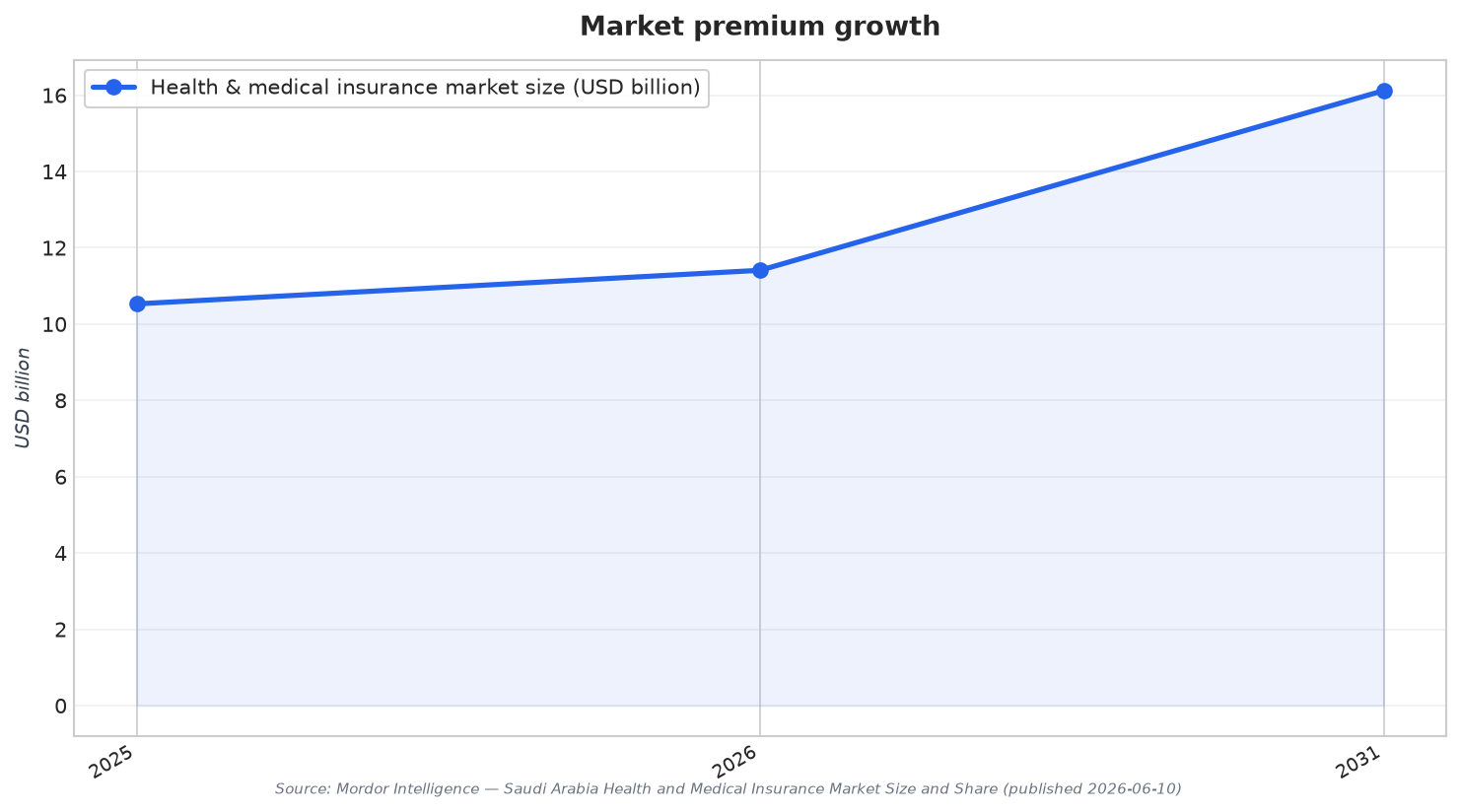 Market premium growth