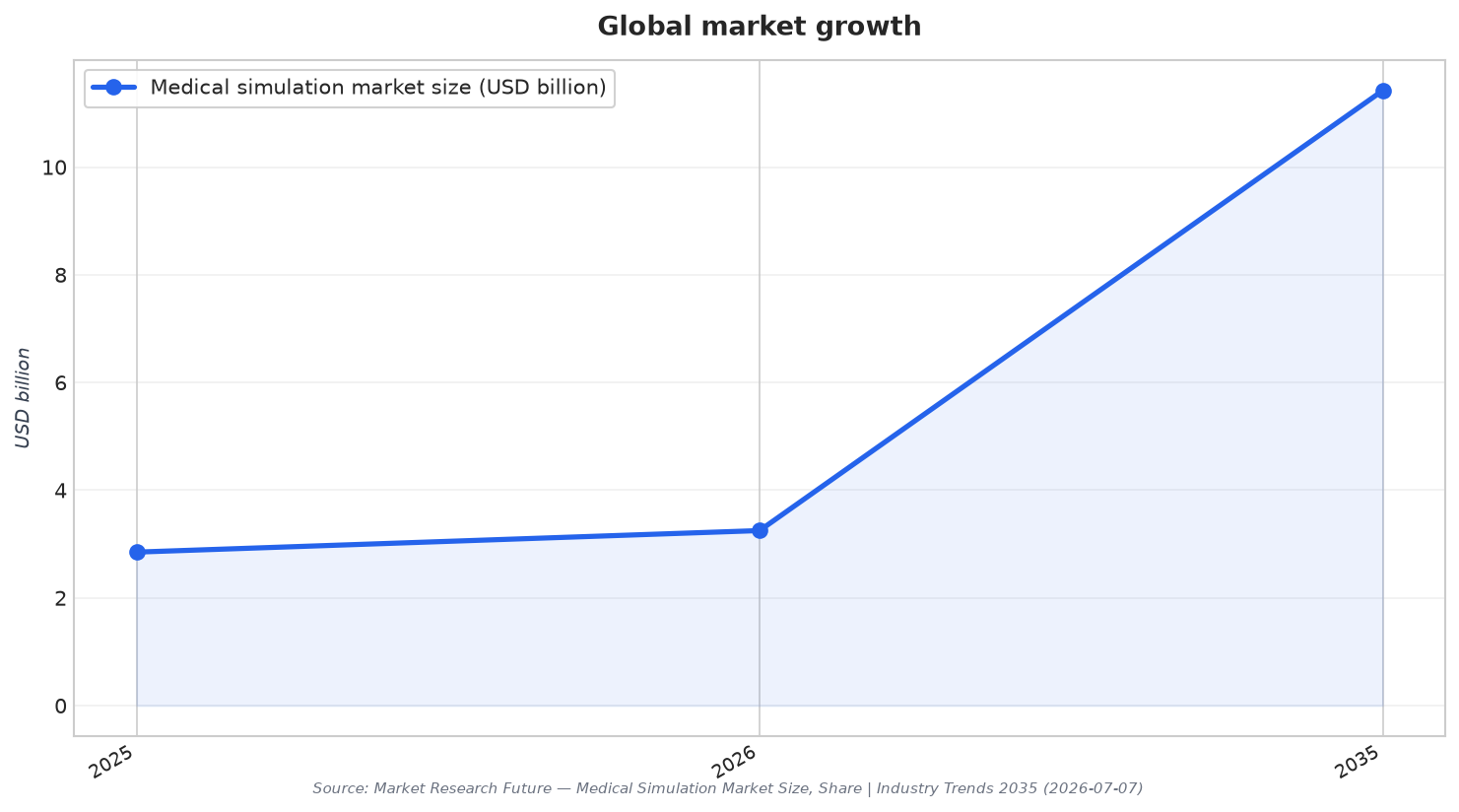 Global market growth
