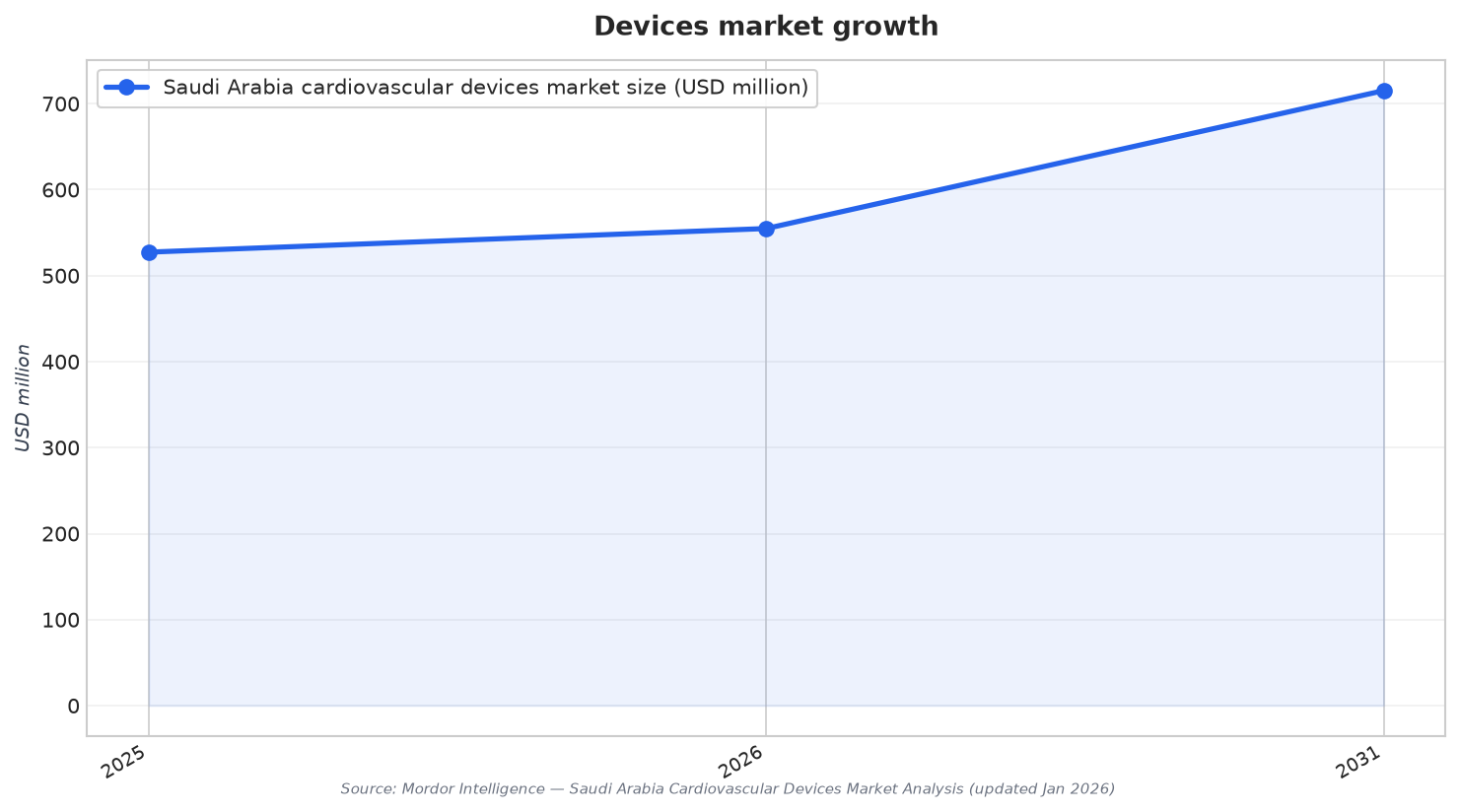 Devices market growth