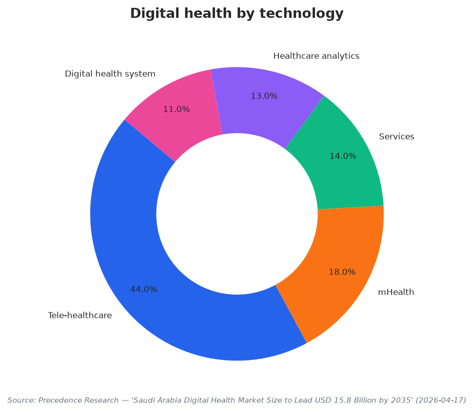 Digital health by technology