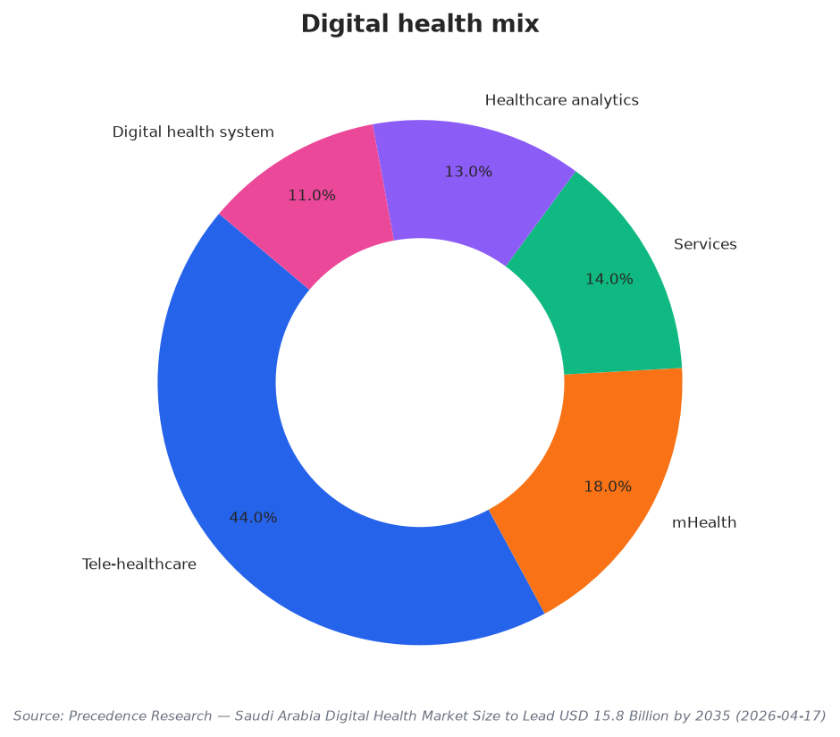 Digital health mix
