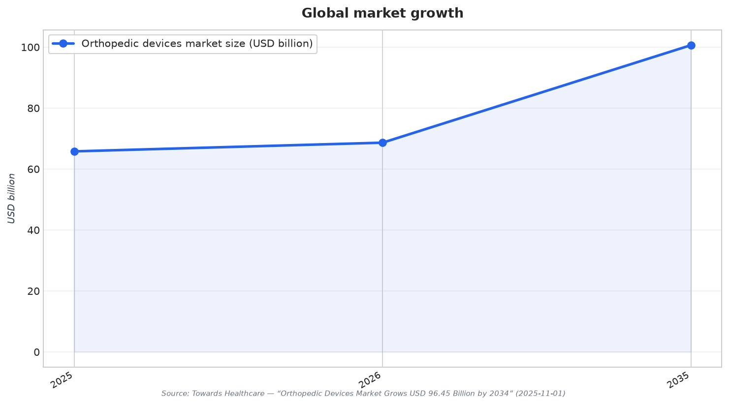 Global market growth