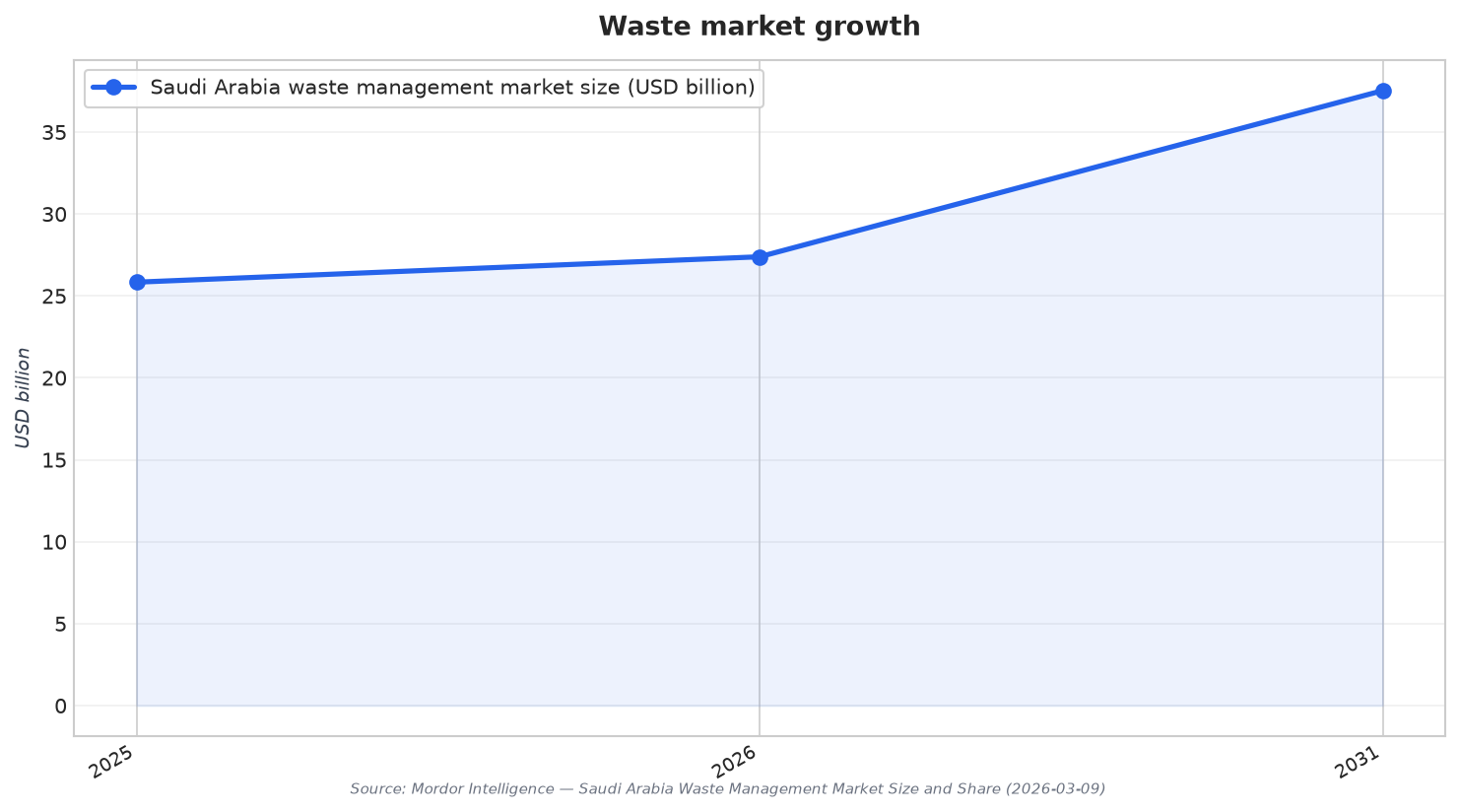 Waste market growth