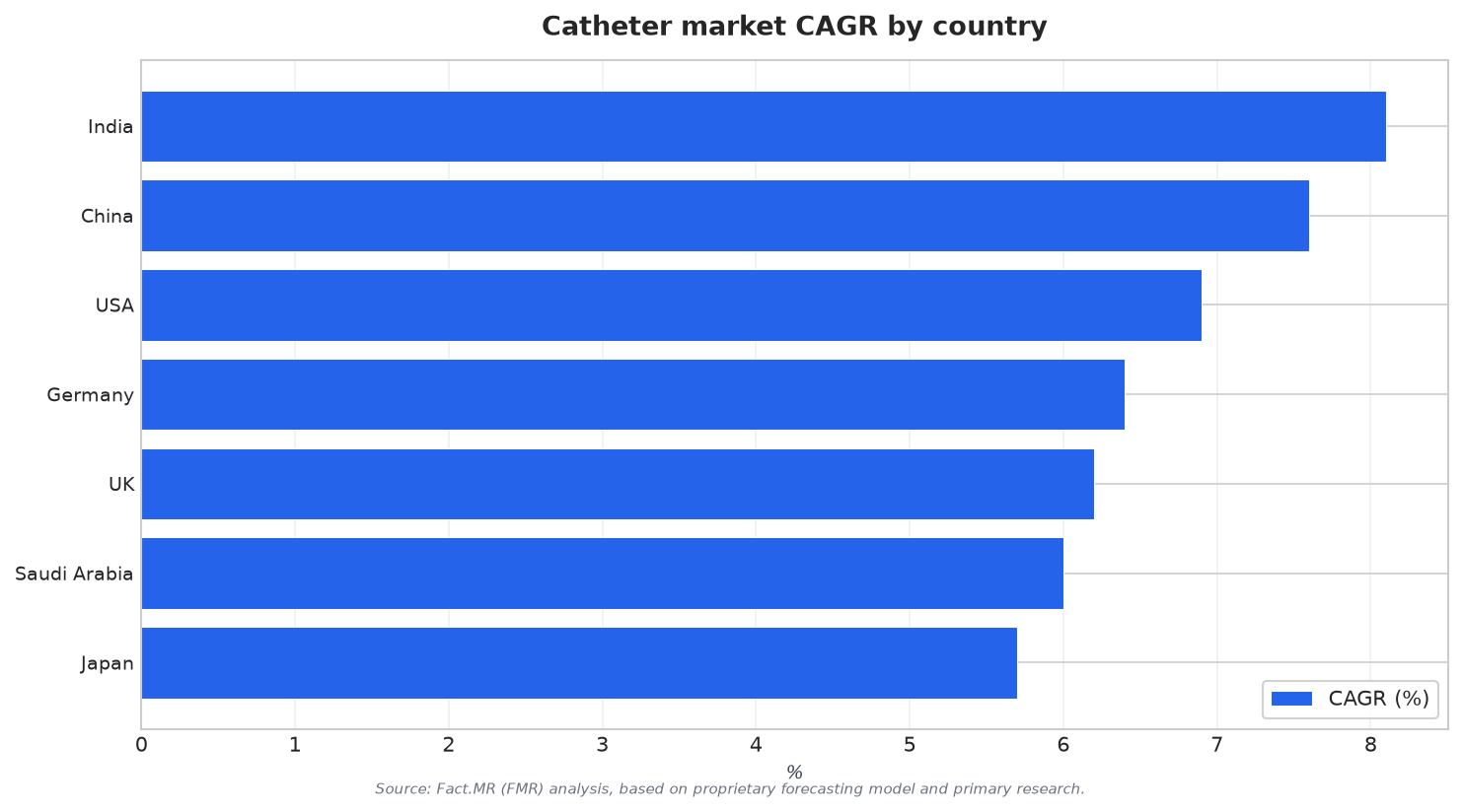 Catheter market CAGR by country