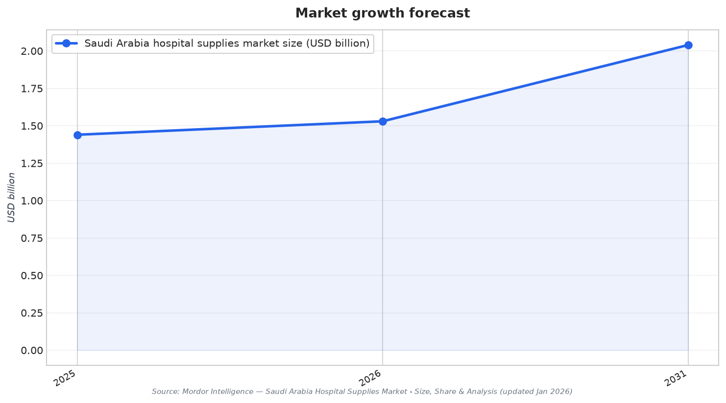 Market growth forecast