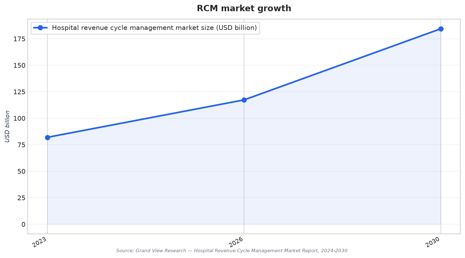 RCM market growth