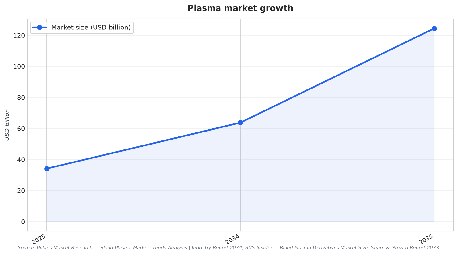 Plasma market growth