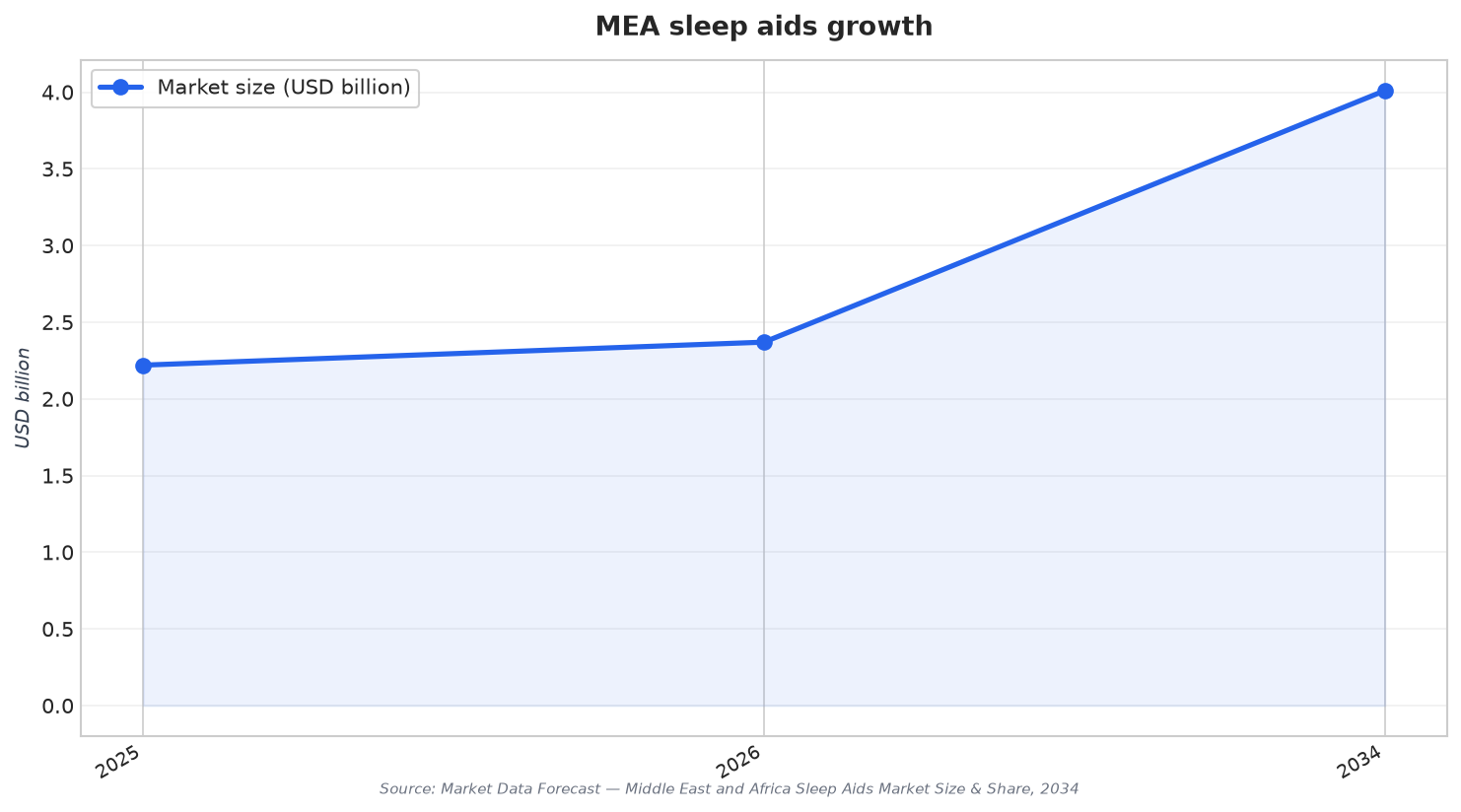 MEA sleep aids growth