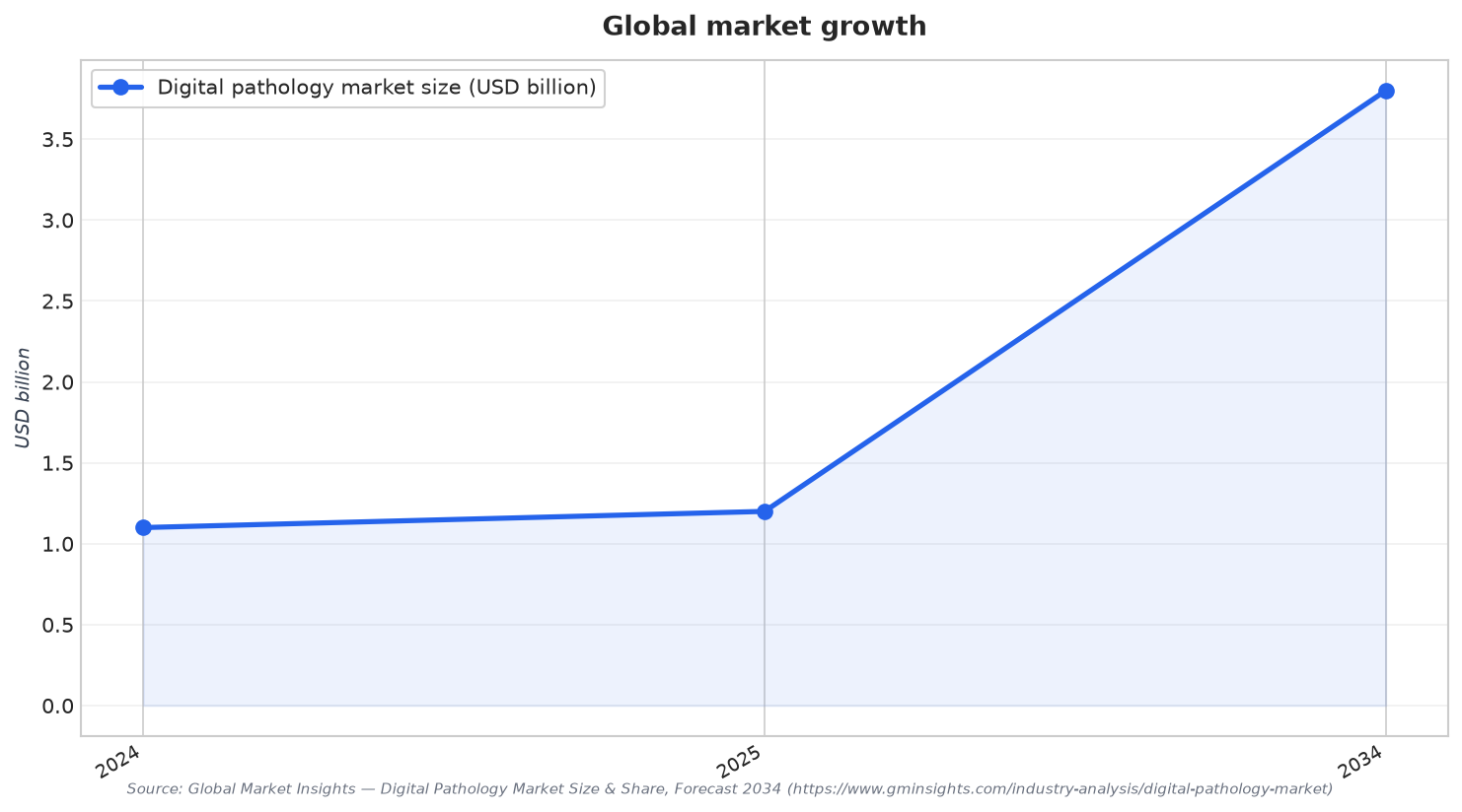 Global market growth