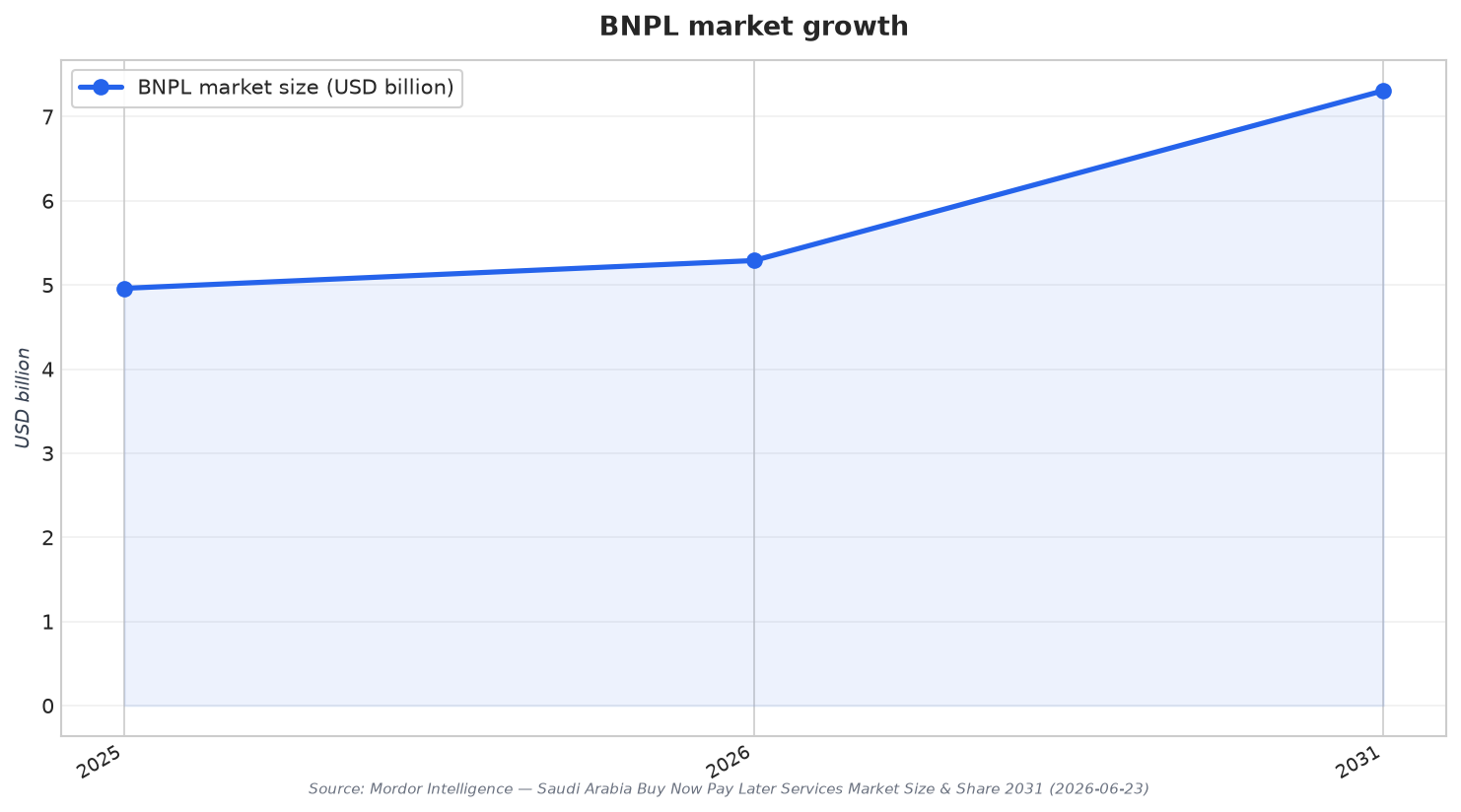 BNPL market growth