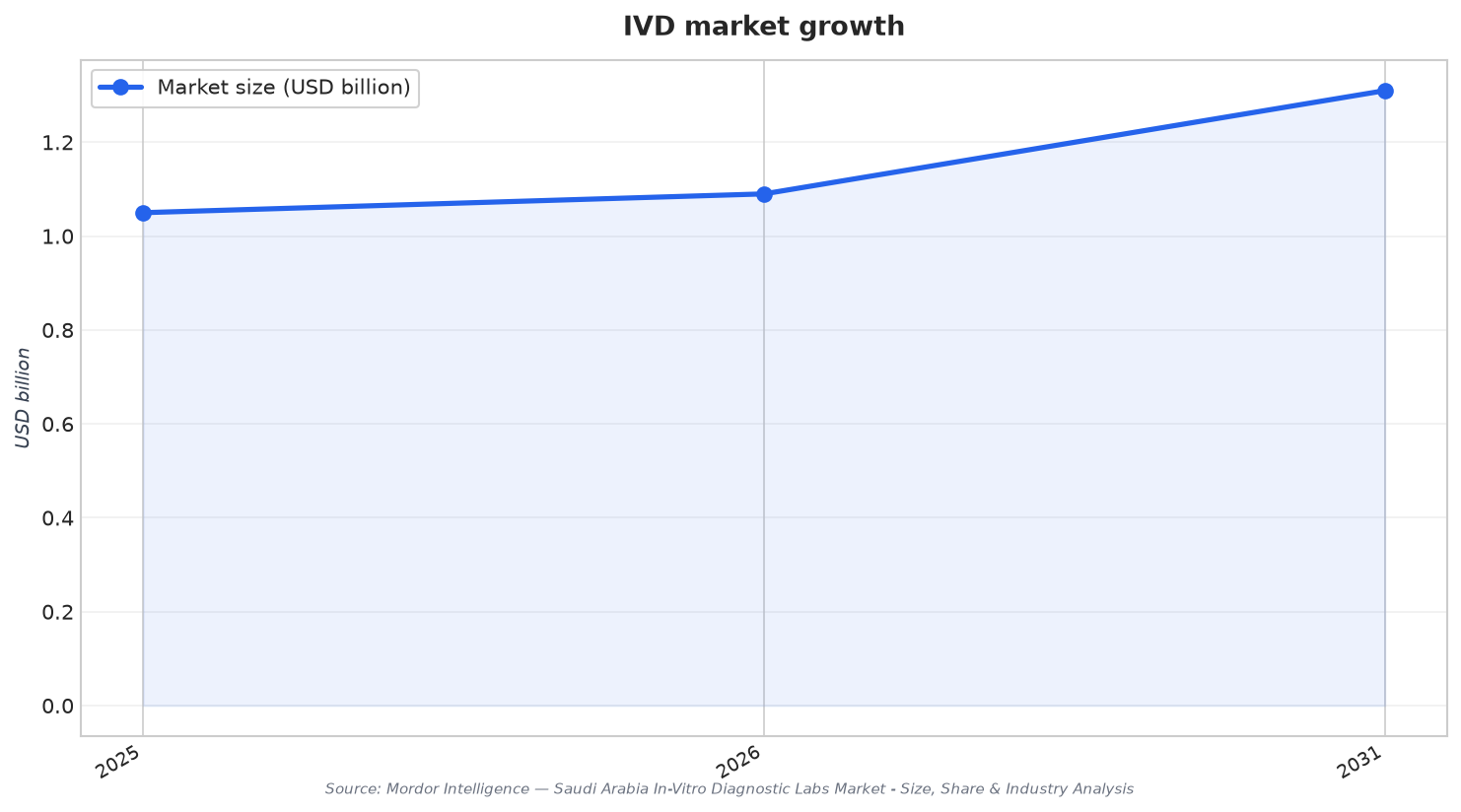 IVD market growth
