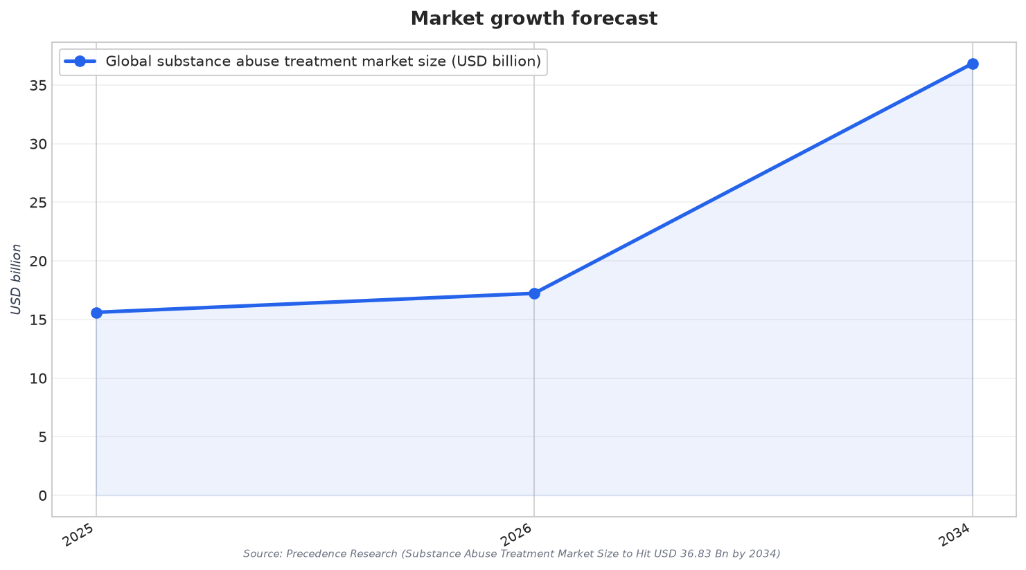Market growth forecast