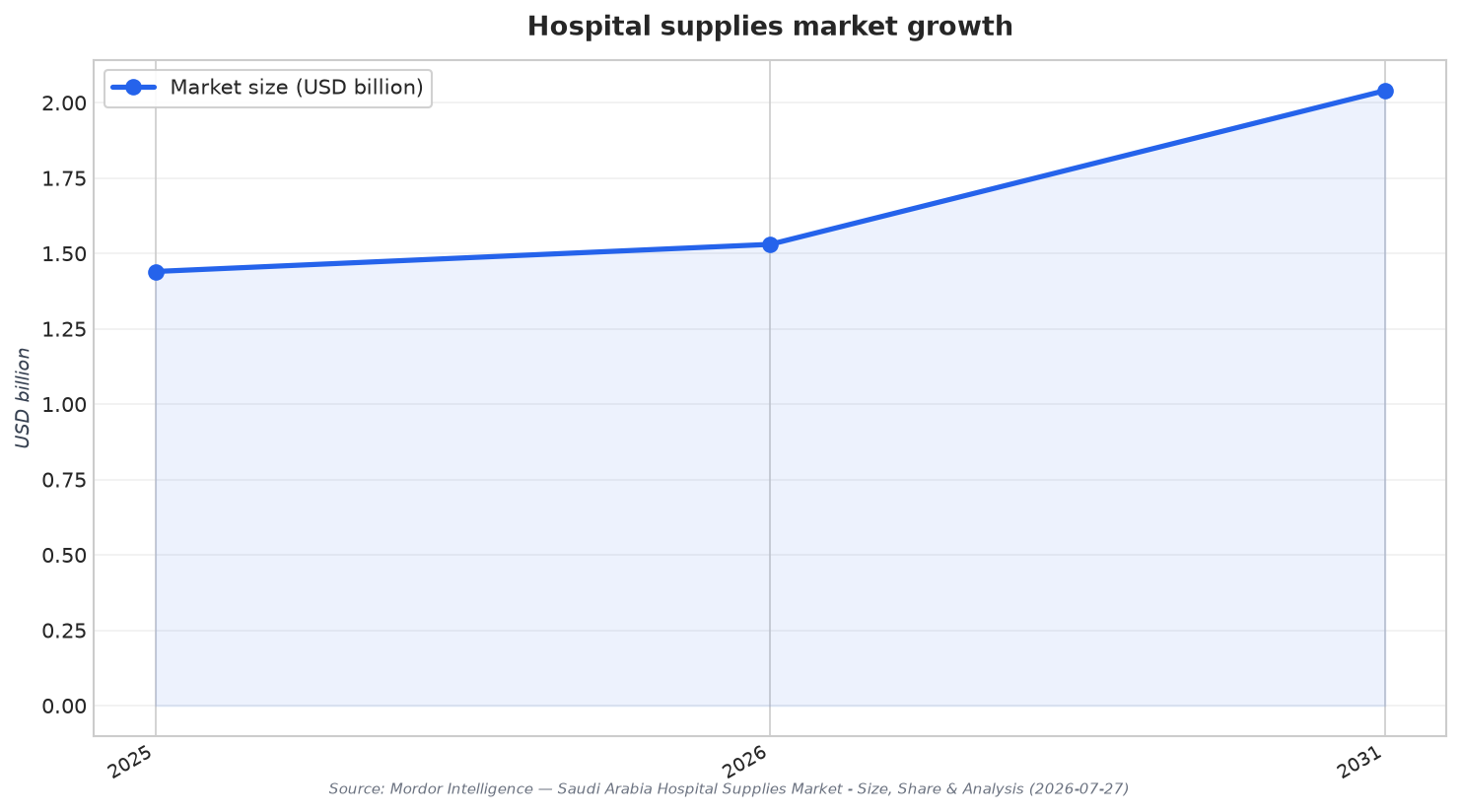 Hospital supplies market growth