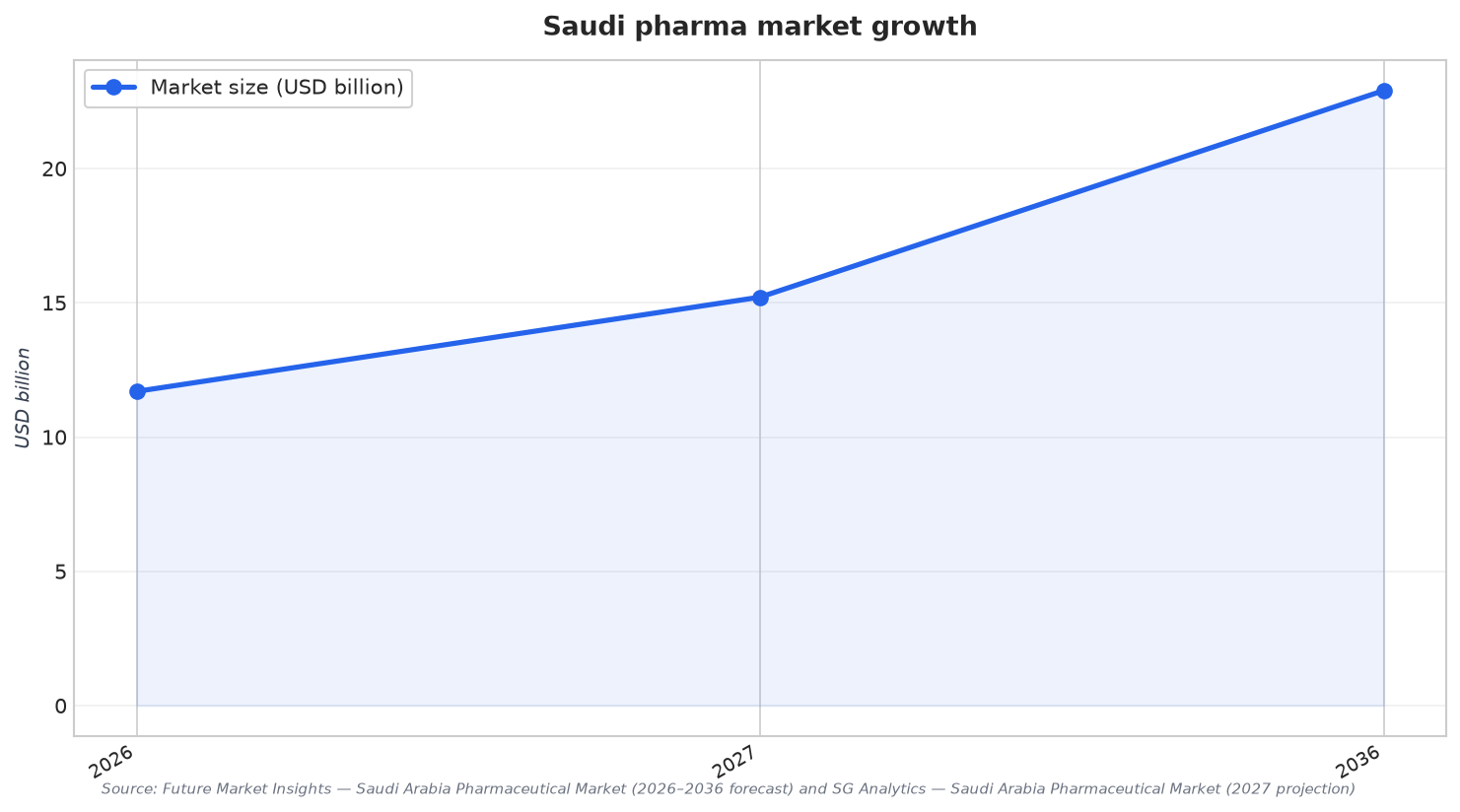 Saudi pharma market growth