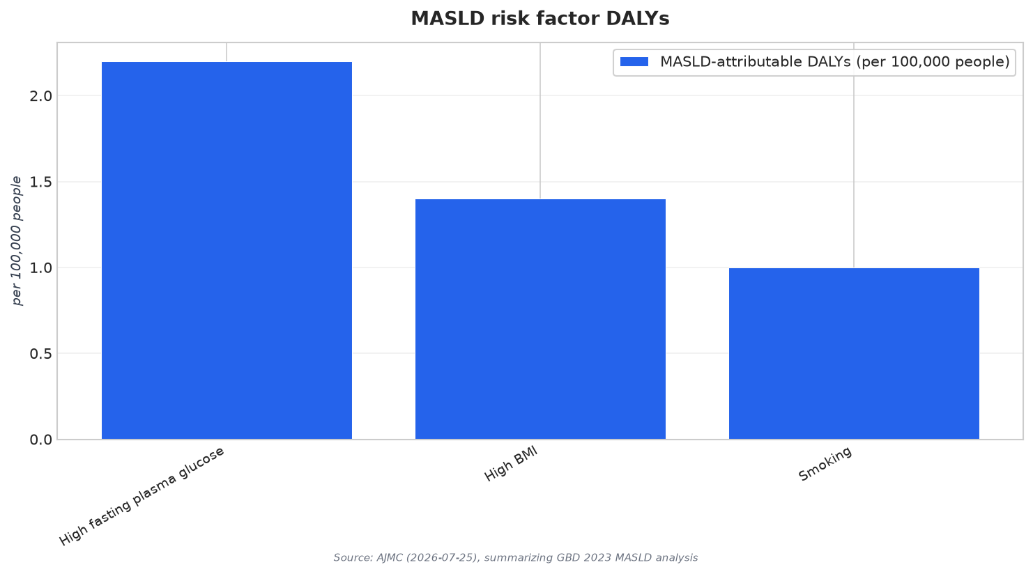 MASLD risk factor DALYs