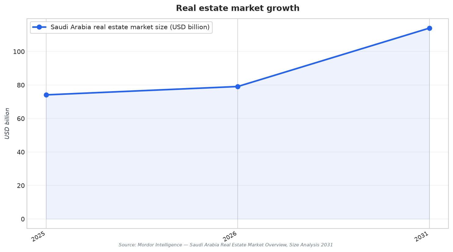 Real estate market growth