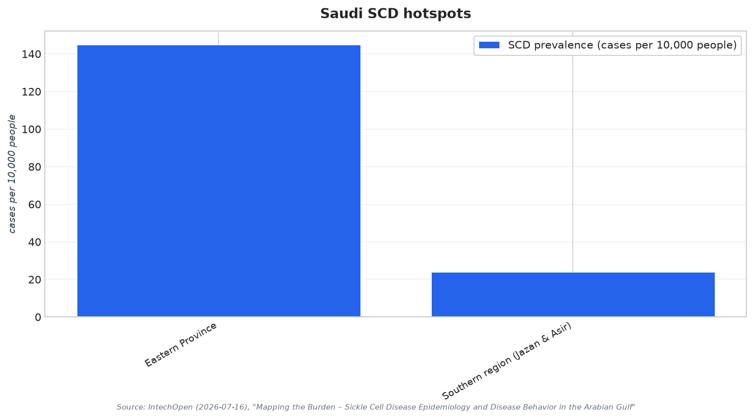 Saudi SCD hotspots