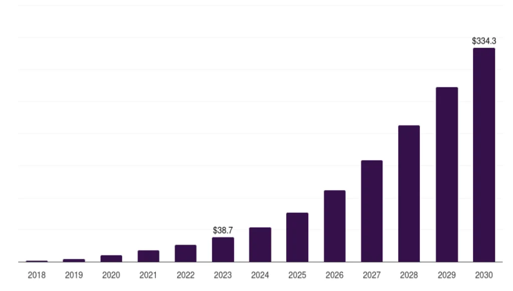 Saudi Arabia virtual reality in healthcare market, 2018-2030 (US$M)