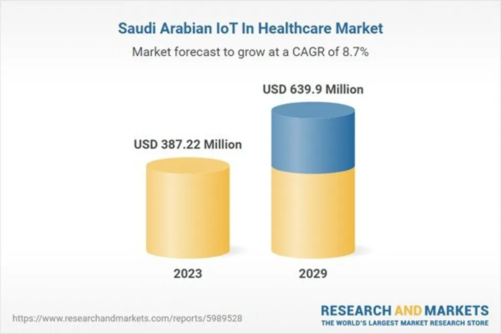 Saudi Arabia IoT in Healthcare Market Size