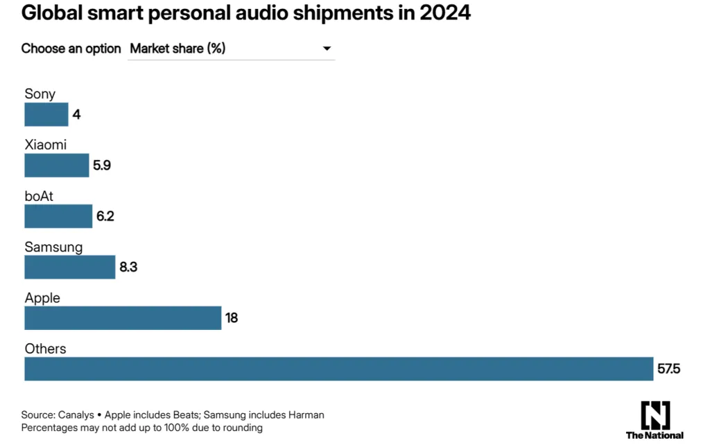 Global Smart Personal Audio Market Share. Source: The National