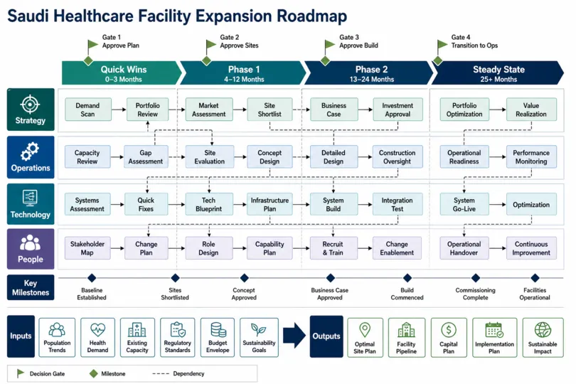 Healthcare Facility Expansion Planning