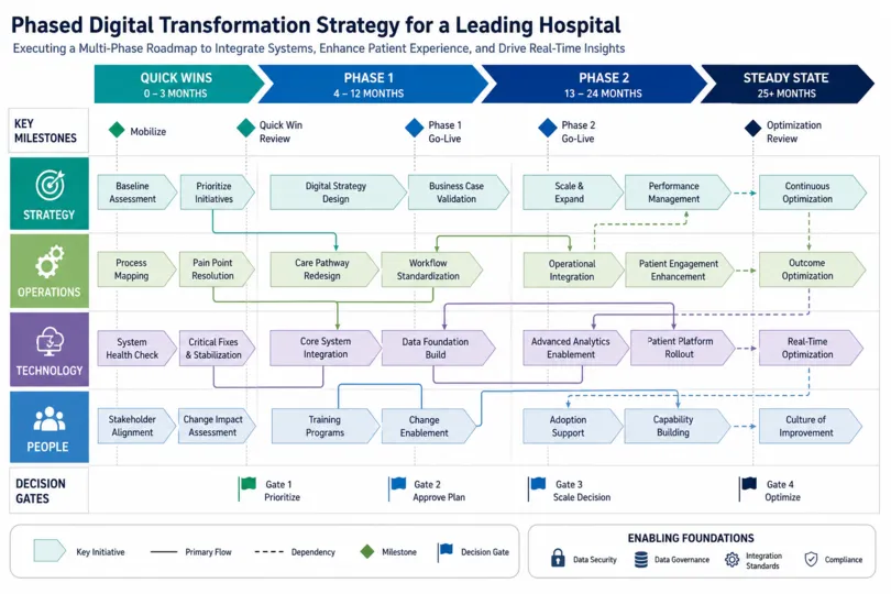 Digital Transformation Strategy for a Leading Hospital