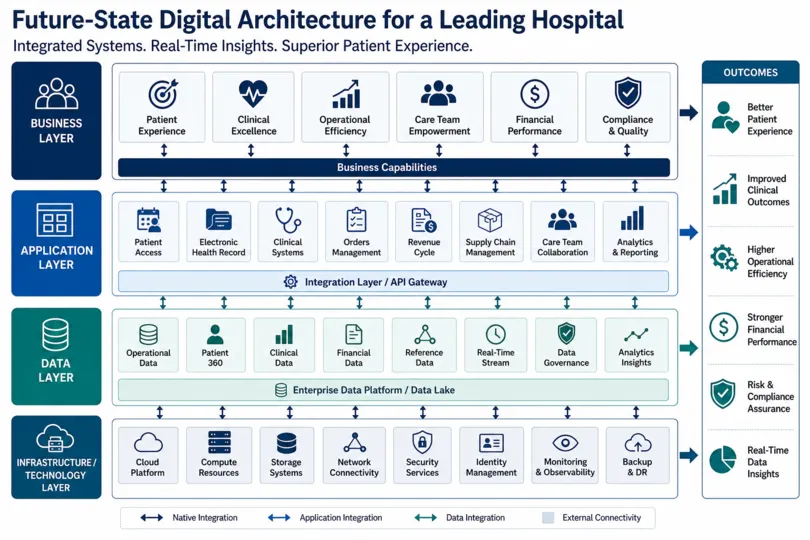 Digital Transformation Strategy for a Leading Hospital