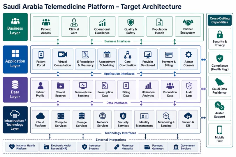 Telemedicine Platform Development