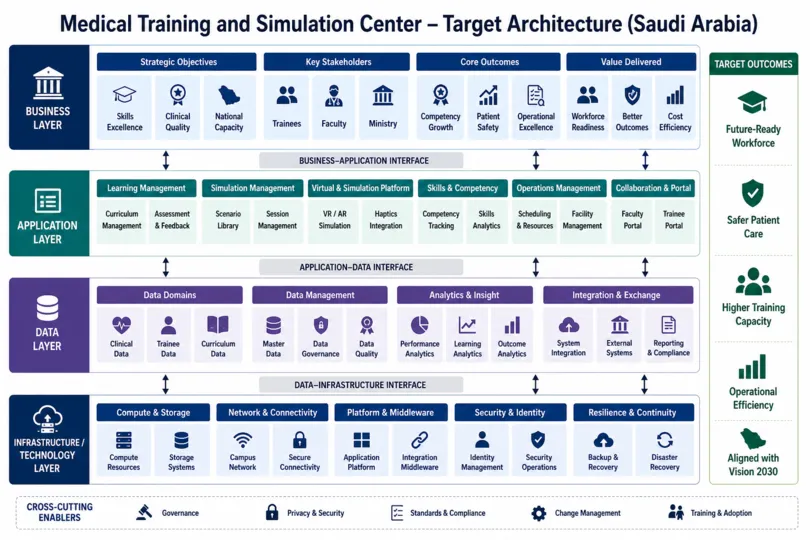 Medical Training and Simulation Center Development