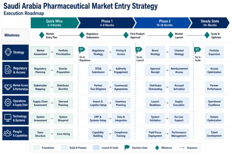 Pharmaceutical Market Entry Strategy