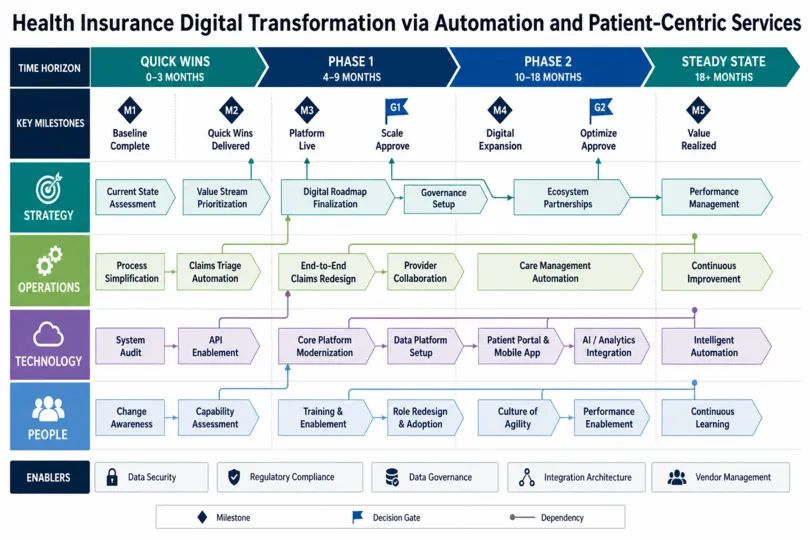 Driving Digital Transformation in Health Insurance Through Automation