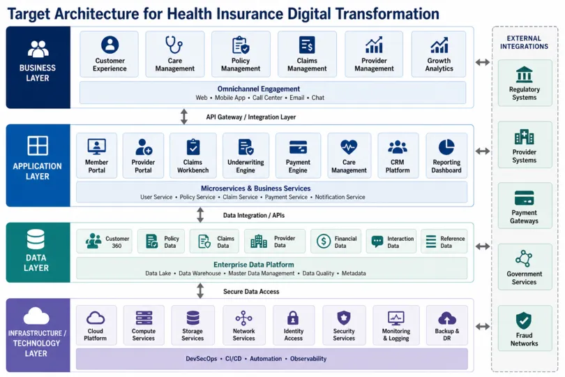 Driving Digital Transformation in Health Insurance Through Automation