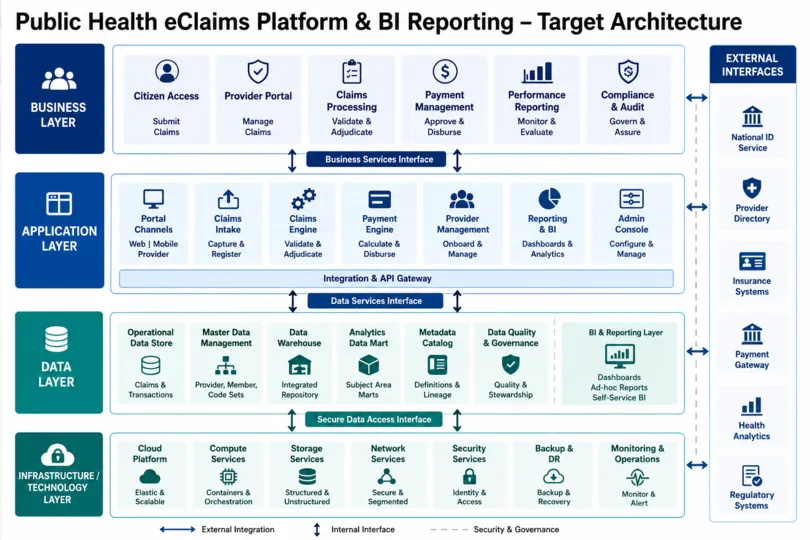 Transforming Healthcare Claims: DOH eClaims Platform Success