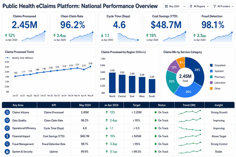 Transforming Healthcare Claims: DOH eClaims Platform Success